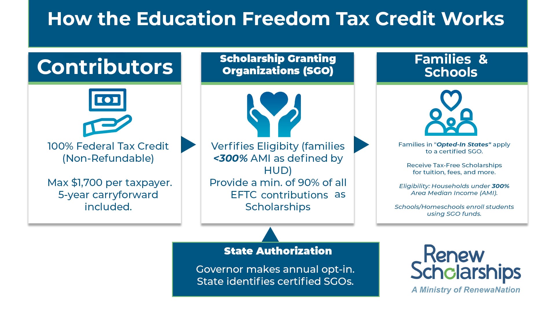 Widescreen EFTC explainer graphic showing how the tax credit connects donors, states, and families