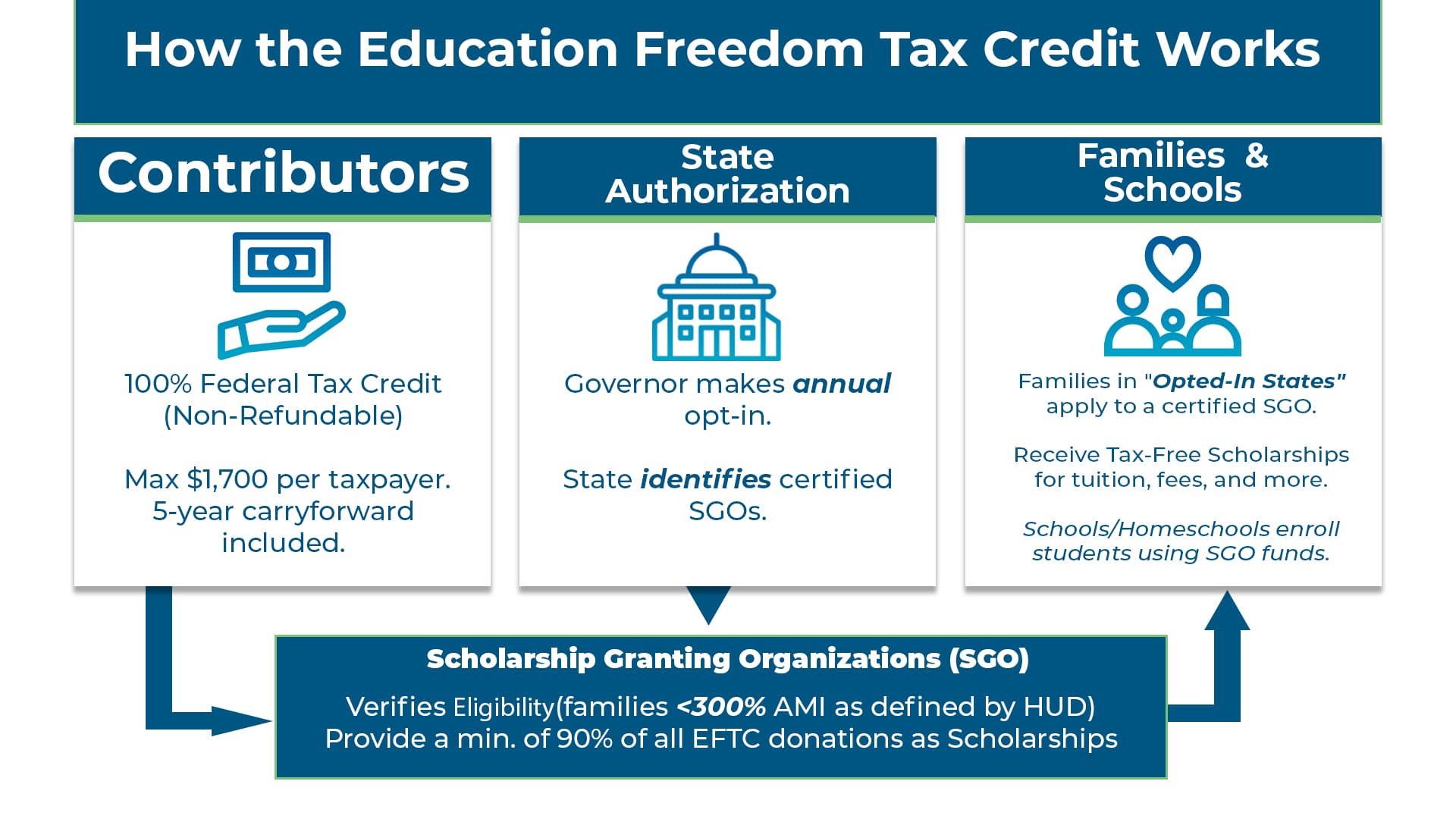 Widescreen EFTC explainer graphic showing how the tax credit connects donors, states, and families
